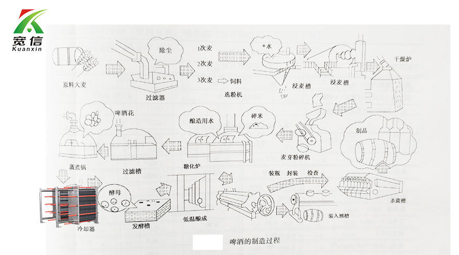 麥汁冷卻板式換熱器