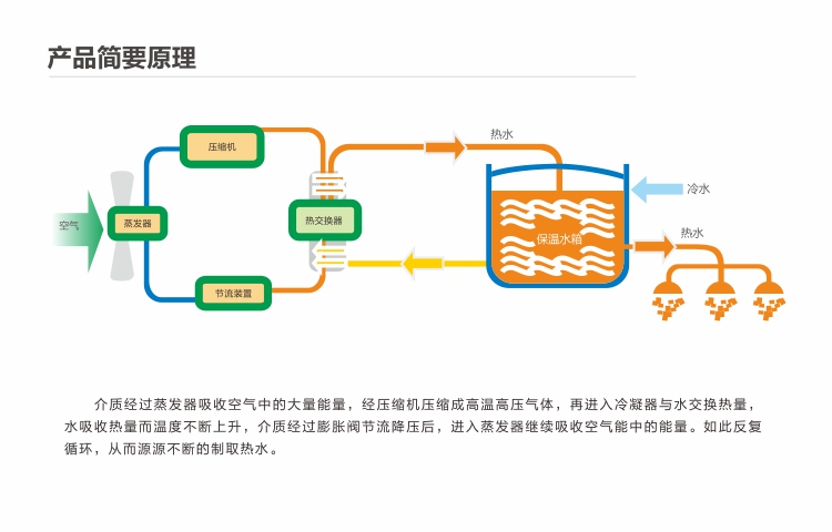 熱泵烘干原理