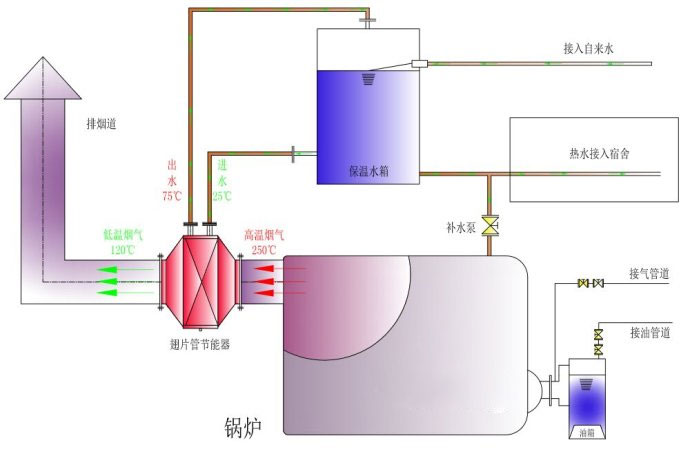 鍋爐節能器