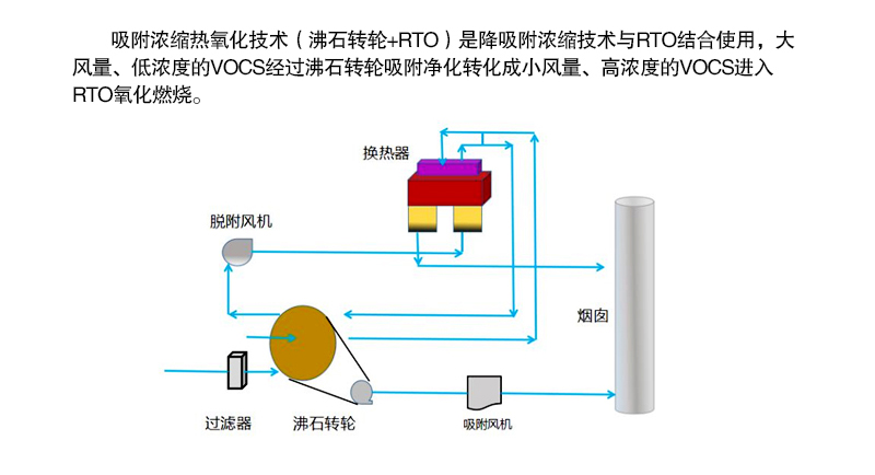 廢氣氧化燃燒