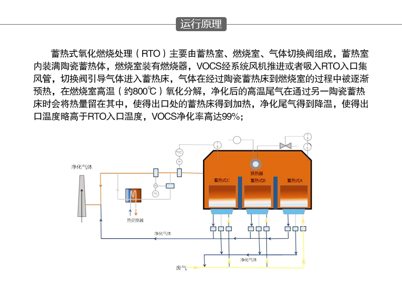 廢氣氧化燃燒原理