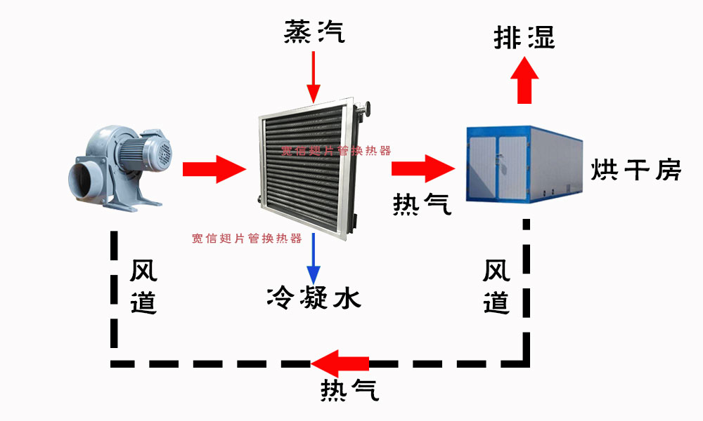 翅片管換熱器