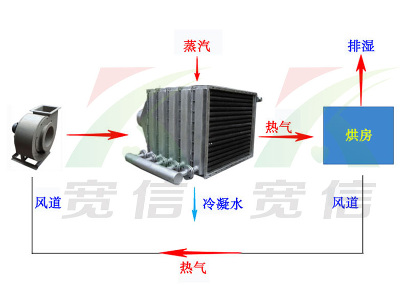 蒸汽烘干散熱器