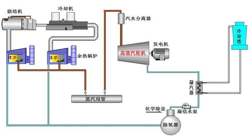 燒結(jié)機(jī)余熱回收
